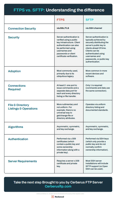 Cerberus FTP Server - FTPS vs SFTP Understanding the Difference