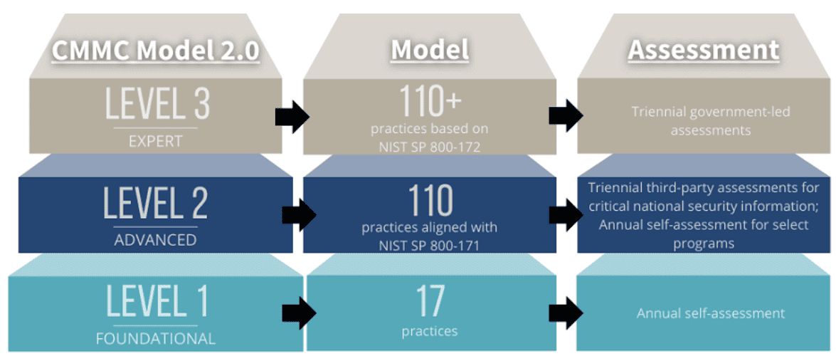 cerberus-ftp-server-cmmc-levels Cerberus FTP Server - Cybersecurity Maturity Model Certification Levels